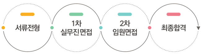  step1. 서류전형, step2. 실무자면접, step3. 채용검진, step4. 최종합격